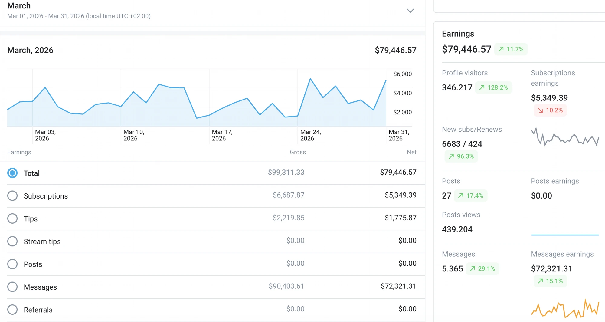 Creator dashboard — Month 5 earnings
